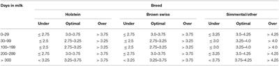 Factors Associated With Lameness in Tie Stall Housed Dairy Cows in South Germany